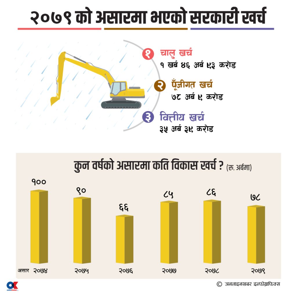 त्रासद रकमान्तर : वर्षायामका ३२ दिनमा २६० अर्ब खर्च